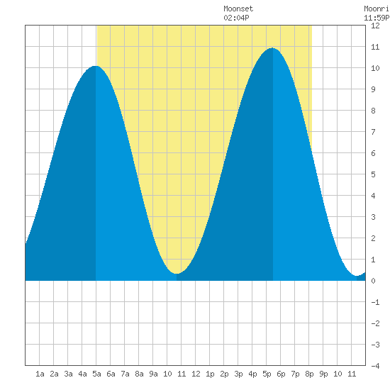 Mackerel Cove tide chart for Friday, July 18, 2025