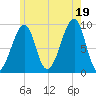 Mackerel Cove tide chart for Saturday, July 19, 2025