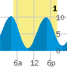 Mackerel Cove tide chart for Tuesday, July 1, 2025