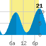 Mackerel Cove tide chart for Monday, July 21, 2025