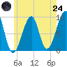 Mackerel Cove tide chart for Thursday, July 24, 2025