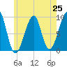 Mackerel Cove tide chart for Friday, July 25, 2025