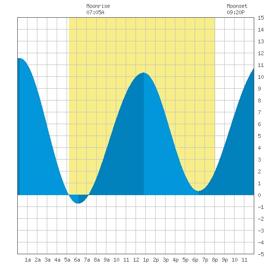 Mackerel Cove tide chart for Saturday, July 26, 2025