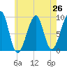 Mackerel Cove tide chart for Saturday, July 26, 2025