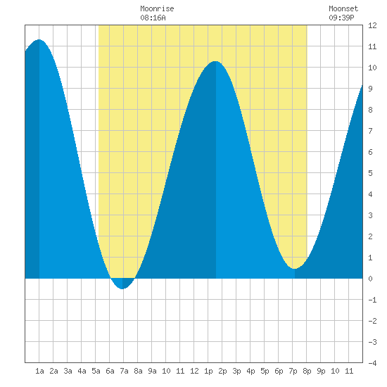Mackerel Cove tide chart for Sunday, July 27, 2025