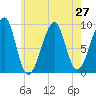 Mackerel Cove tide chart for Sunday, July 27, 2025