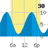Mackerel Cove tide chart for Wednesday, July 30, 2025