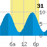 Mackerel Cove tide chart for Thursday, July 31, 2025
