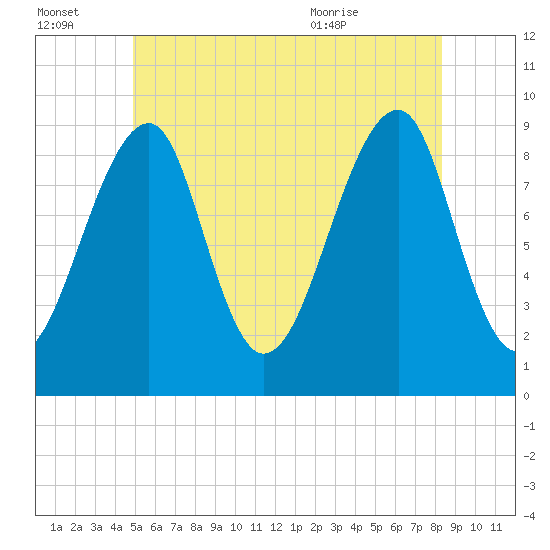 Mackerel Cove tide chart for Thursday, July 3, 2025