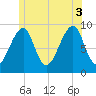 Mackerel Cove tide chart for Thursday, July 3, 2025