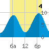 Mackerel Cove tide chart for Friday, July 4, 2025