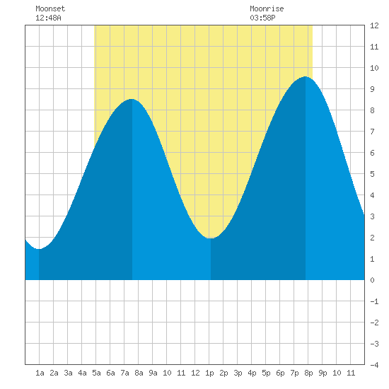 Mackerel Cove tide chart for Saturday, July 5, 2025