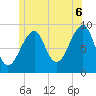 Mackerel Cove tide chart for Sunday, July 6, 2025
