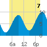 Mackerel Cove tide chart for Monday, July 7, 2025