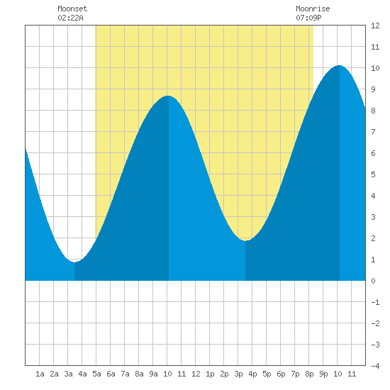 Mackerel Cove tide chart for Tuesday, July 8, 2025