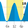 Mackerel Cove tide chart for Sunday, August 10, 2025