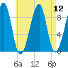 Mackerel Cove tide chart for Tuesday, August 12, 2025
