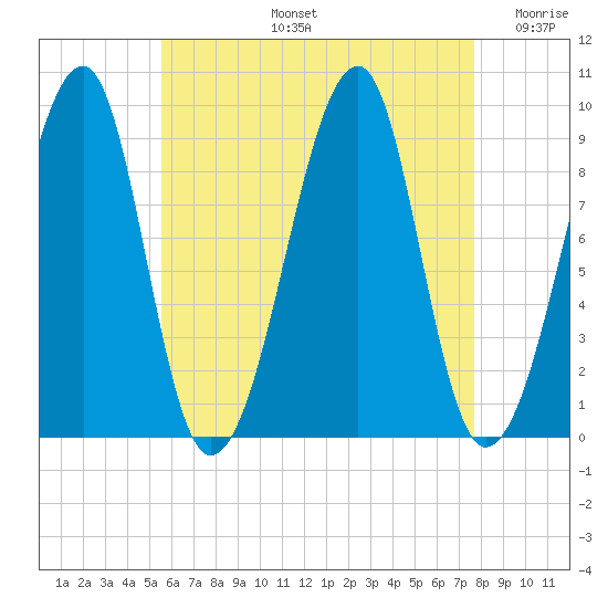 Mackerel Cove tide chart for Wednesday, August 13, 2025