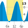 Mackerel Cove tide chart for Wednesday, August 13, 2025