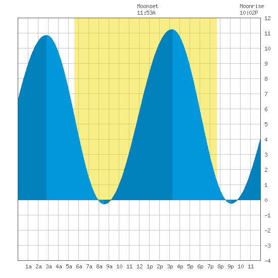 Mackerel Cove tide chart for Thursday, August 14, 2025