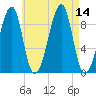 Mackerel Cove tide chart for Thursday, August 14, 2025
