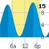 Mackerel Cove tide chart for Friday, August 15, 2025
