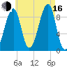 Mackerel Cove tide chart for Saturday, August 16, 2025