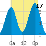 Mackerel Cove tide chart for Sunday, August 17, 2025