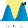 Mackerel Cove tide chart for Monday, August 18, 2025