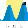 Mackerel Cove tide chart for Tuesday, August 19, 2025