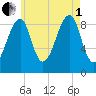 Mackerel Cove tide chart for Friday, August 1, 2025