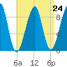 Mackerel Cove tide chart for Sunday, August 24, 2025