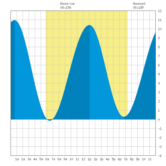 Mackerel Cove tide chart for Monday, August 25, 2025