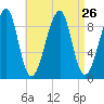 Mackerel Cove tide chart for Tuesday, August 26, 2025