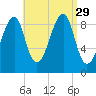 Mackerel Cove tide chart for Friday, August 29, 2025