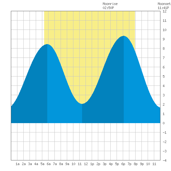 Mackerel Cove tide chart for Saturday, August 2, 2025