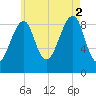 Mackerel Cove tide chart for Saturday, August 2, 2025