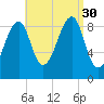 Mackerel Cove tide chart for Saturday, August 30, 2025