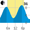 Mackerel Cove tide chart for Sunday, August 31, 2025