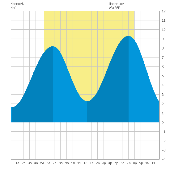 Mackerel Cove tide chart for Sunday, August 3, 2025