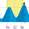 Mackerel Cove tide chart for Monday, August 4, 2025