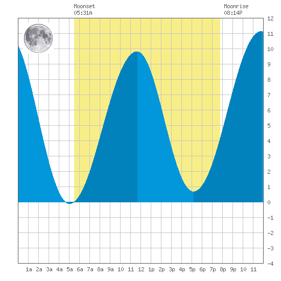 Mackerel Cove tide chart for Saturday, August 9, 2025