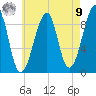 Mackerel Cove tide chart for Saturday, August 9, 2025