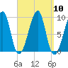 Mackerel Cove tide chart for Wednesday, September 10, 2025