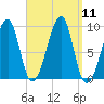 Mackerel Cove tide chart for Thursday, September 11, 2025