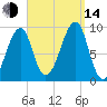 Mackerel Cove tide chart for Sunday, September 14, 2025