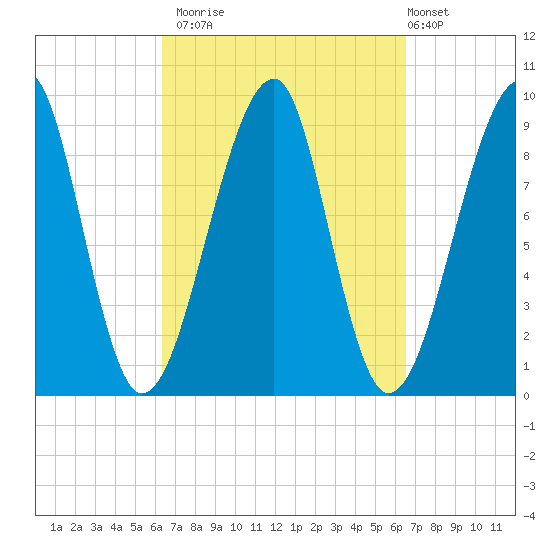 Mackerel Cove tide chart for Monday, September 22, 2025