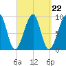 Mackerel Cove tide chart for Monday, September 22, 2025