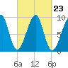 Mackerel Cove tide chart for Tuesday, September 23, 2025