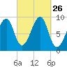 Mackerel Cove tide chart for Friday, September 26, 2025